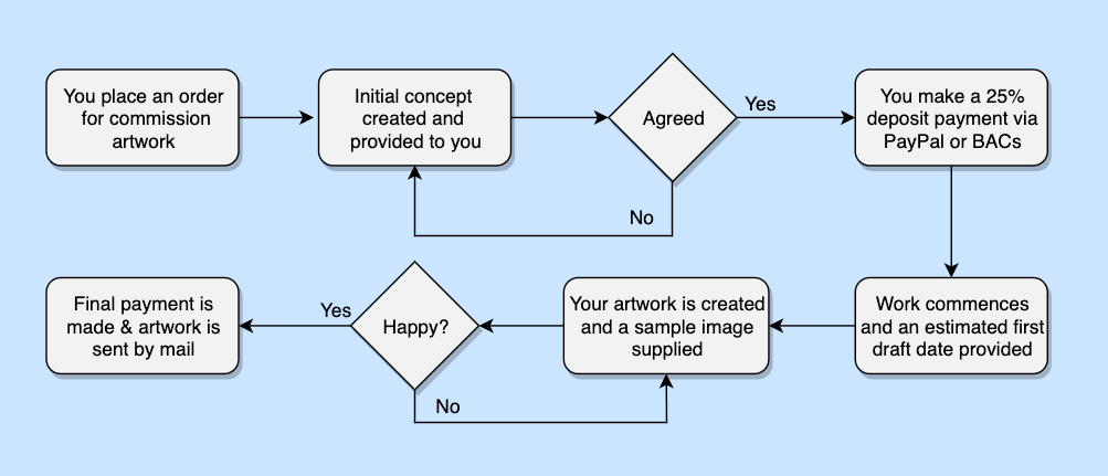Custom Artwork Commissions Flow Chart